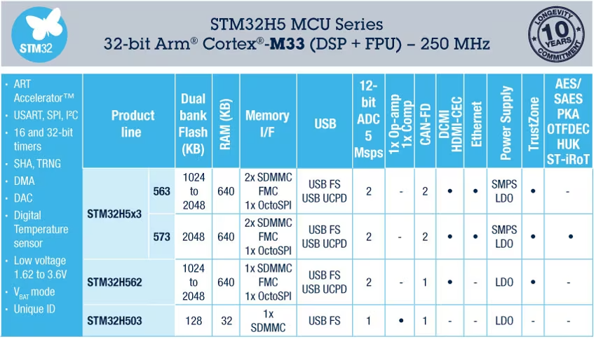 ST’den Yüksek Performans ve Güvenliği Buluşturan Yeni Mikrodenetleyici Ailesi:  STM32H5